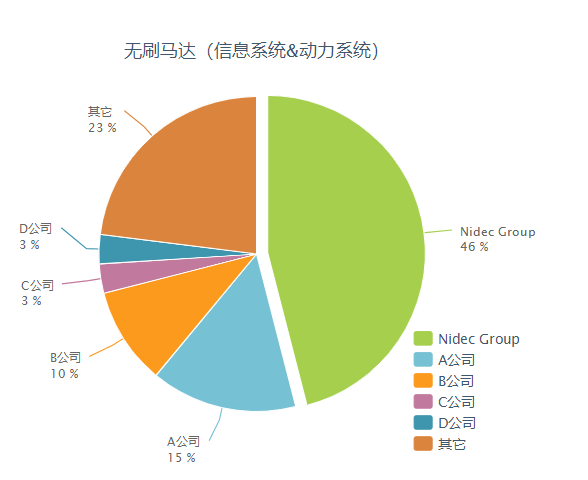 尼得科马达市场占有率