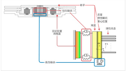 日本电产尼得科自主创建CAE技术，助力开发液体动压轴承的结构