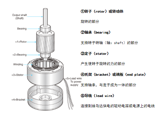 什么是马达  马达的构成要素