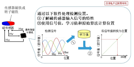 尼得科可实现高精度的电机控制位置检测技术Zignear®