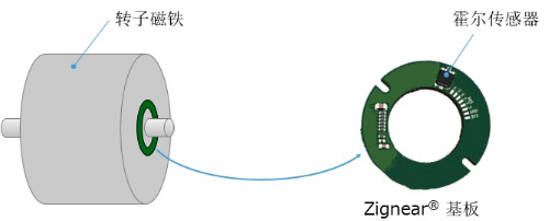 尼得科可实现高精度的电机控制位置检测技术Zignear®