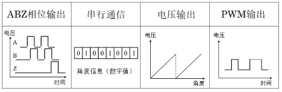 尼得科可实现高精度的电机控制位置检测技术Zignear®