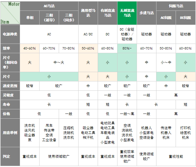 尼得科小型轻量化无刷直流马达