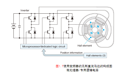 什么是无刷直流马达  直流无刷和交流无刷的区别