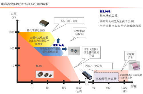 太阳诱电电容器：产品线从高耐压到能源设备都齐全