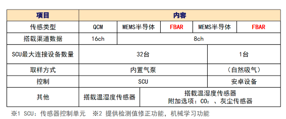 Ameya360代理太阳诱电气味传感器产品阵容介绍
