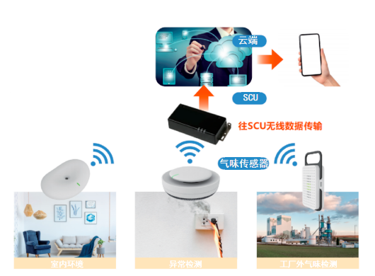 Ameya360代理太阳诱电气味传感器产品阵容介绍