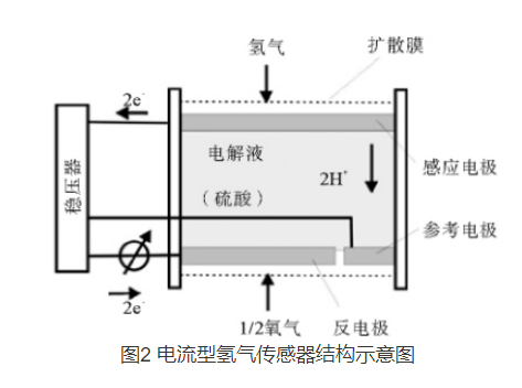 氢气传感器的种类  氢气传感器型号