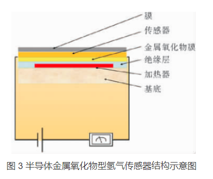 氢气传感器的种类  氢气传感器型号