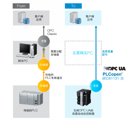 欧姆龙工业化标配OPC UA，推动工厂<span style='color:red'>数字化</span>和智能化转型