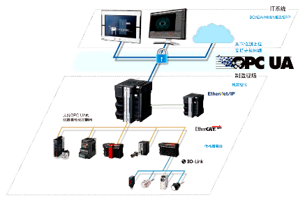 欧姆龙工业化标配OPC UA，推动工厂数字化和智能化转型