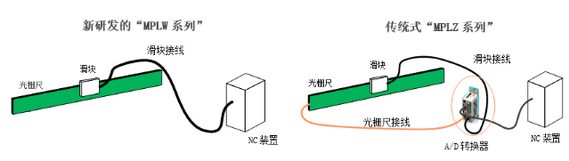 ​日本电产尼得科研发出新款直线位置检测器-MPLW系列