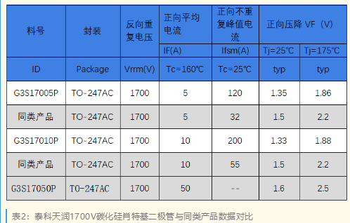 Ameya360代理品牌：泰科天润高压二极管产品系列