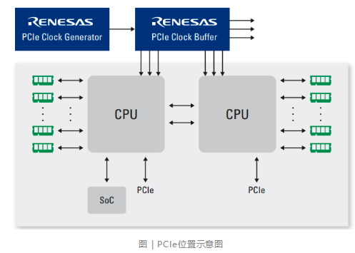 瑞萨电子首创PCIe 6.0时钟解决方案，助力开启高性能计算新时代