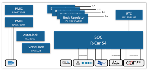 瑞萨电子下一代车用计算机VC4：具有R-Car ecosystem合作伙伴支持的成功产品组合