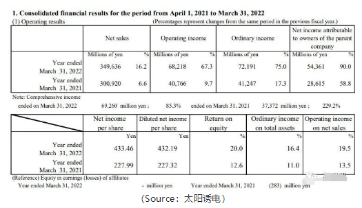 太阳诱电MLCC产能利用率90%，今年将扩产15%