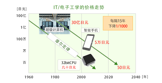 日电产尼得科微机内置智能马达的开发