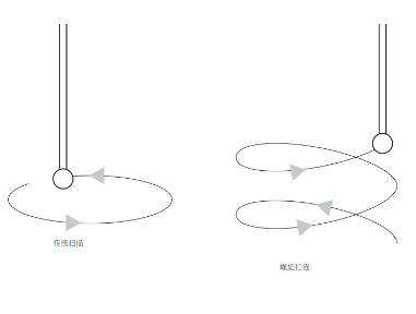 为生产创造更多灵活性，蔡司独特扫描技术