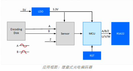 思瑞浦推出编码器整体外围解决方案，大批量供货多年