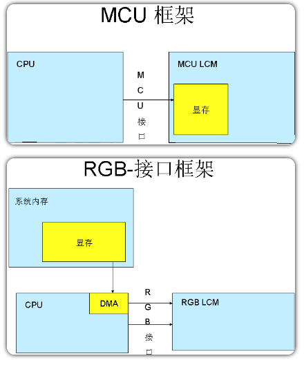 MCU-LCD屏与RGB-LCD屏的区别