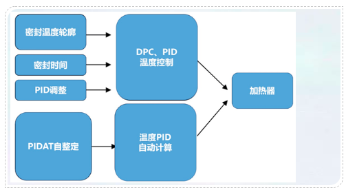 欧姆龙全电立式注塑机高速化解决方案