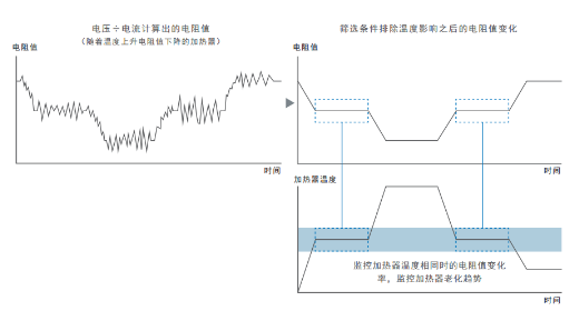 欧姆龙清晰呈现人工无法捕捉的加热器设备老化趋势