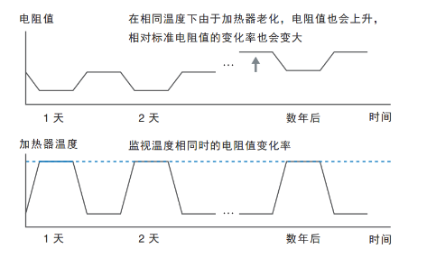 欧姆龙清晰呈现人工无法捕捉的加热器设备老化趋势