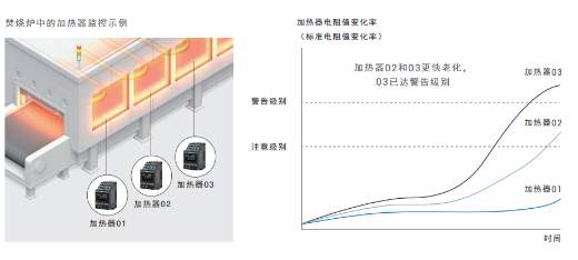 欧姆龙清晰呈现人工无法捕捉的加热器设备老化趋势