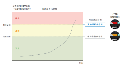 欧姆龙清晰呈现人工无法捕捉的加热器设备老化趋势