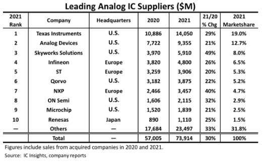 全球十大模拟IC供应商出炉