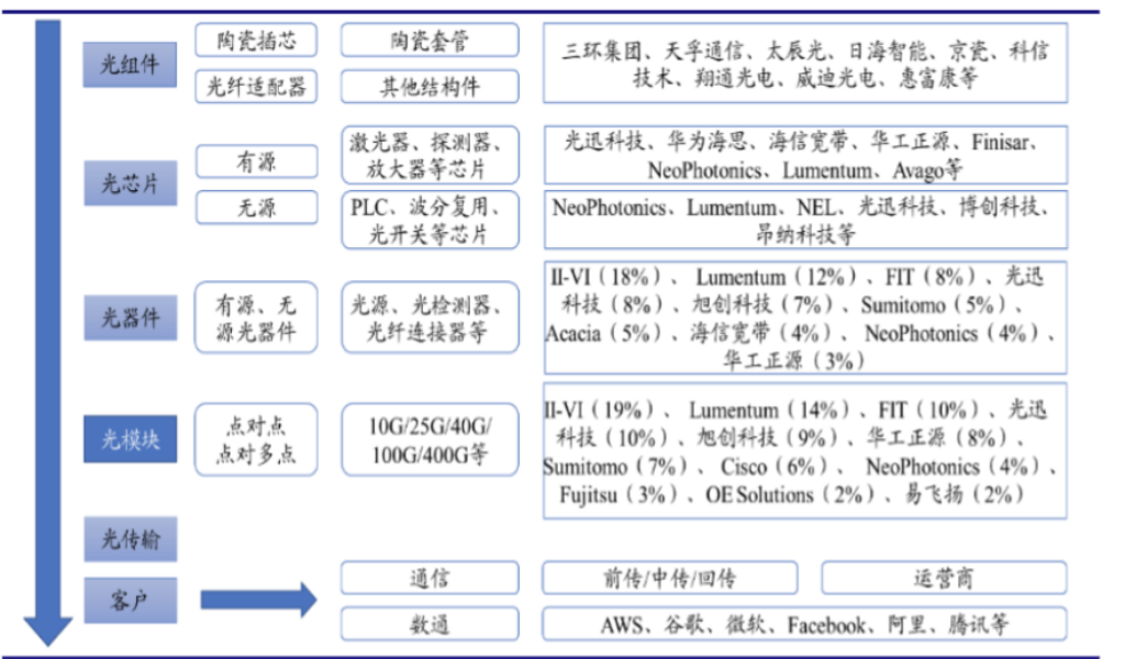 国内光通信芯片、光模组企业(TOP 32)