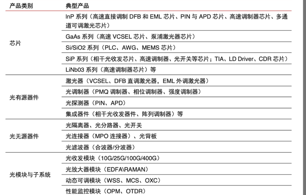 国内光通信芯片、光模组企业(TOP 32)