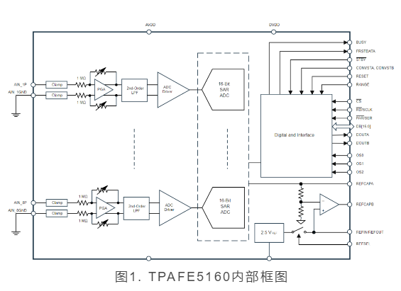 思瑞浦TPAFE5160！350kSPS、16位8通道同步采样模数转换器