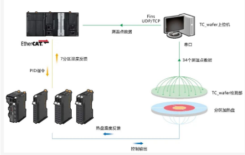 欧姆龙温度均一技术在SEMI匀胶显影机上的应用