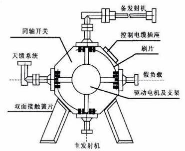 同轴开关工作的原理及特性