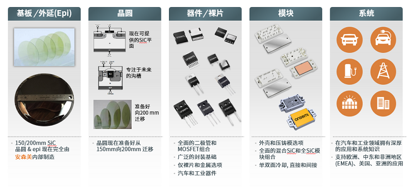 安森美第三代半导体功率器件在汽车上的应用