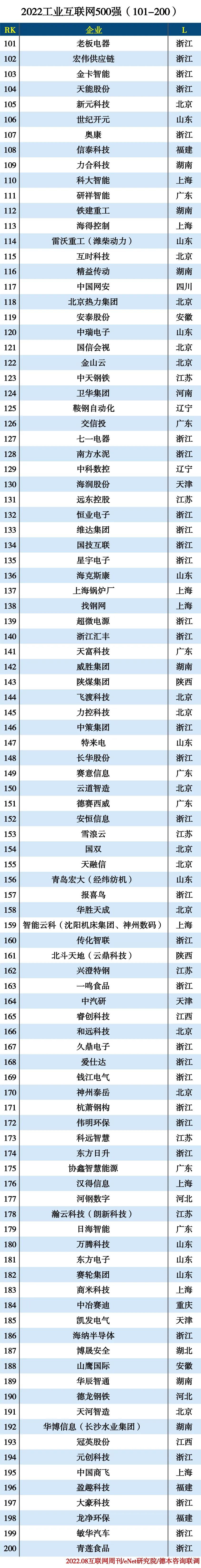 2022工业互联网500强