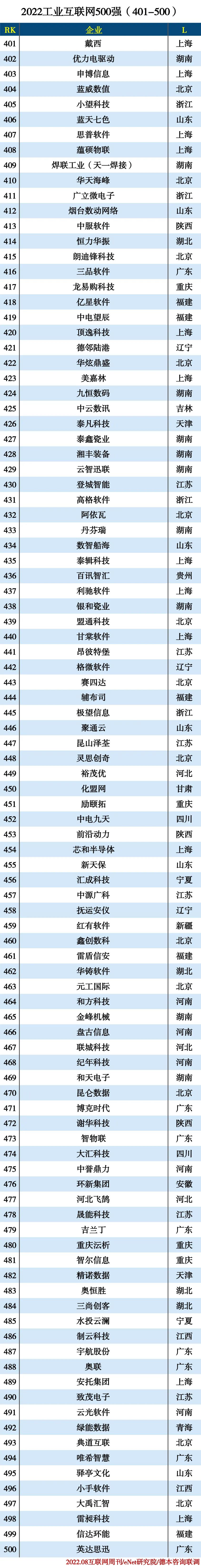 2022工业互联网500强