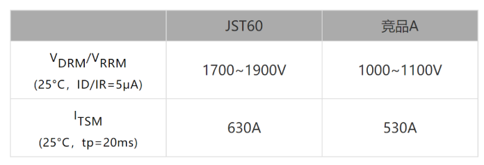 捷捷微电推出60A/1600V小型化、高压、大电流双向可控硅