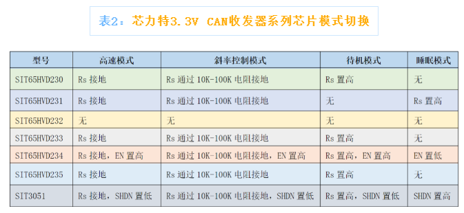 芯力特3.3V单电源供电CAN收发器系列芯片SIT65HVD23x和SIT3051