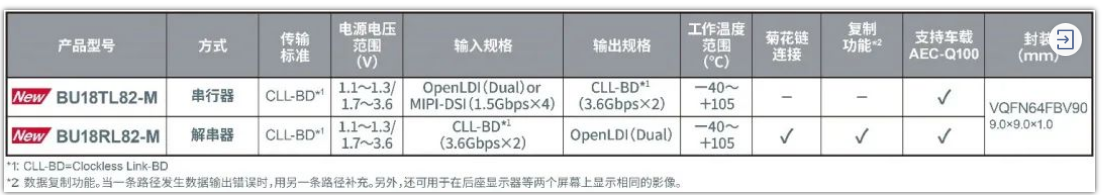 罗姆ROHM开发出可简化视频传输路径的串行/解串器“BU18xx82-M”