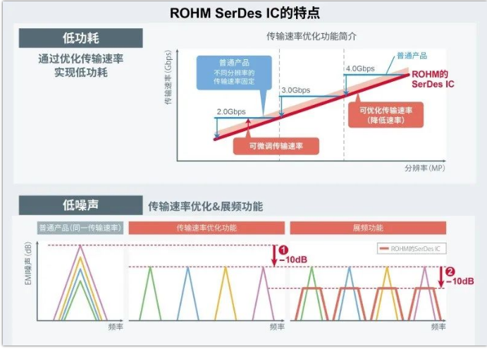 罗姆ROHM开发出可简化视频传输路径的串行/解串器“BU18xx82-M”