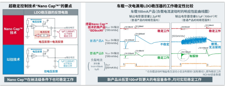 罗姆ROHM开发出内置新电路的车载LDO稳压器BD9xxN1系列