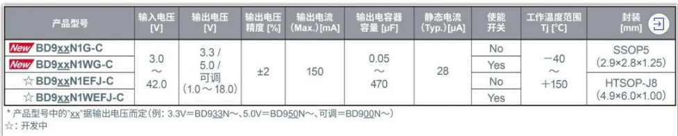 罗姆ROHM开发出内置新电路的车载LDO稳压器BD9xxN1系列