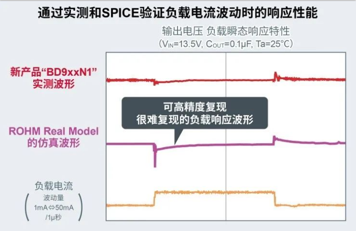 罗姆ROHM开发出内置新电路的车载LDO稳压器BD9xxN1系列