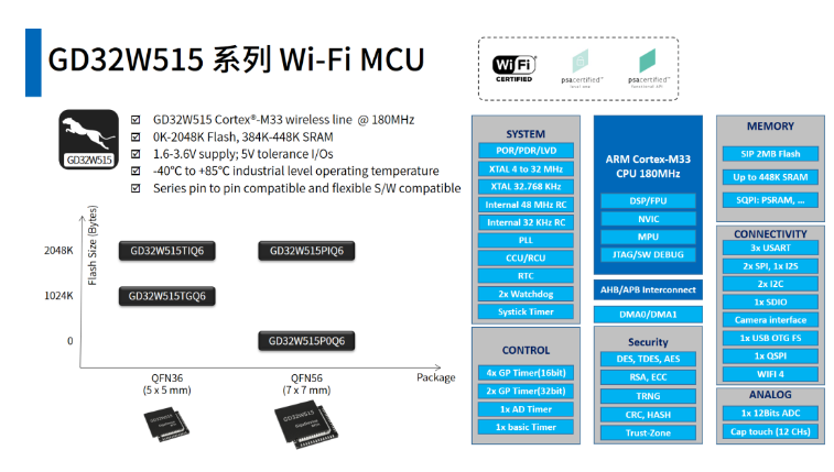 Ameya代理 | 兆易创新全面拥抱IoT时代，高性能Wi-Fi MCU选它一步到位