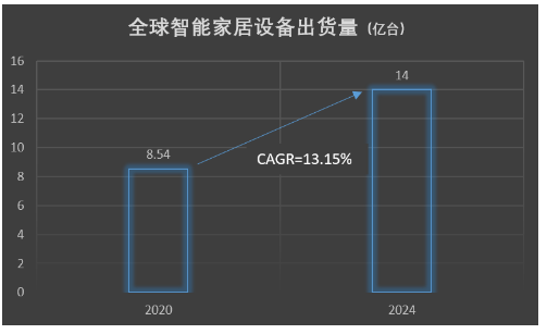 Ameya代理 | 兆易创新全面拥抱IoT时代，高性能Wi-Fi MCU选它一步到位