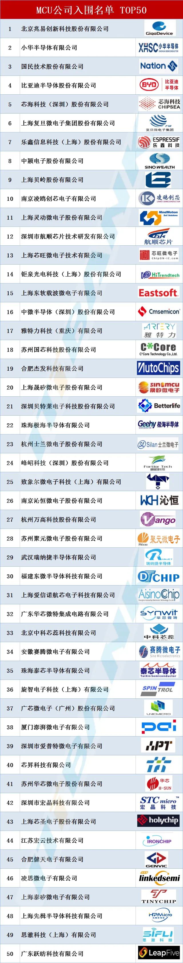 2022中国IC设计Fabless之MCU和PM<span style='color:red'>IC公司</span>入围名单 TOP85