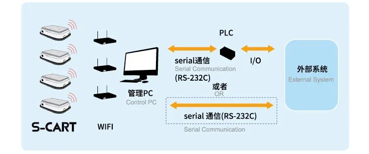 尼得科推出的S-CART操作系统可以根据客户实际需求进行功能选配