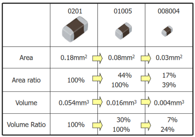太阳诱电超小型MLCC：以008004英寸的产品为例进行说明